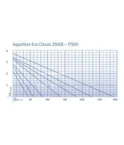 Oase Bachlaufpumpe AquaMax Eco Classic 8500 14 Oase Bachlaufpumpe AquaMax Eco Classic 8500 -Heimtier Verkauf 2959542 WE DE 001 PumpenkennlinienAquaMaxEcoClassic8500