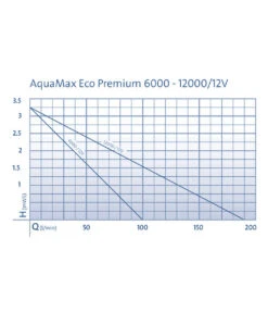 Oase Bachlaufpumpe AquaMax Eco Premium 12000/12 V 12 Oase Bachlaufpumpe AquaMax Eco Premium 12000/12 V -Heimtier Verkauf 2959591 WE DE 001 PumpenkennlinienAquaMaxEcoPremium12000 12V
