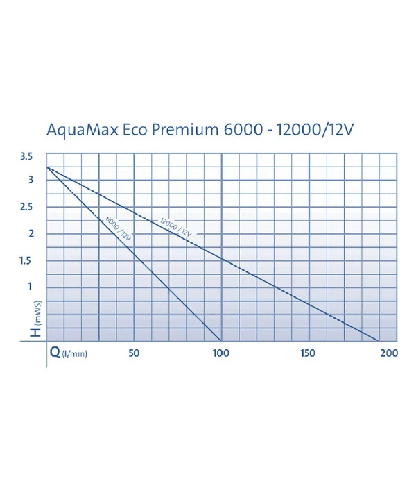 Oase Bachlaufpumpe AquaMax Eco Premium 12000/12 V 6 Oase Bachlaufpumpe AquaMax Eco Premium 12000/12 V – Bild 6